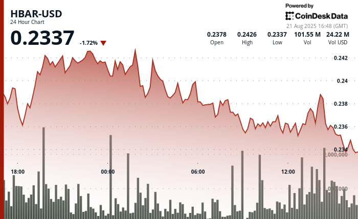 HBAR Surges 4% After Testing Key Support Levels
