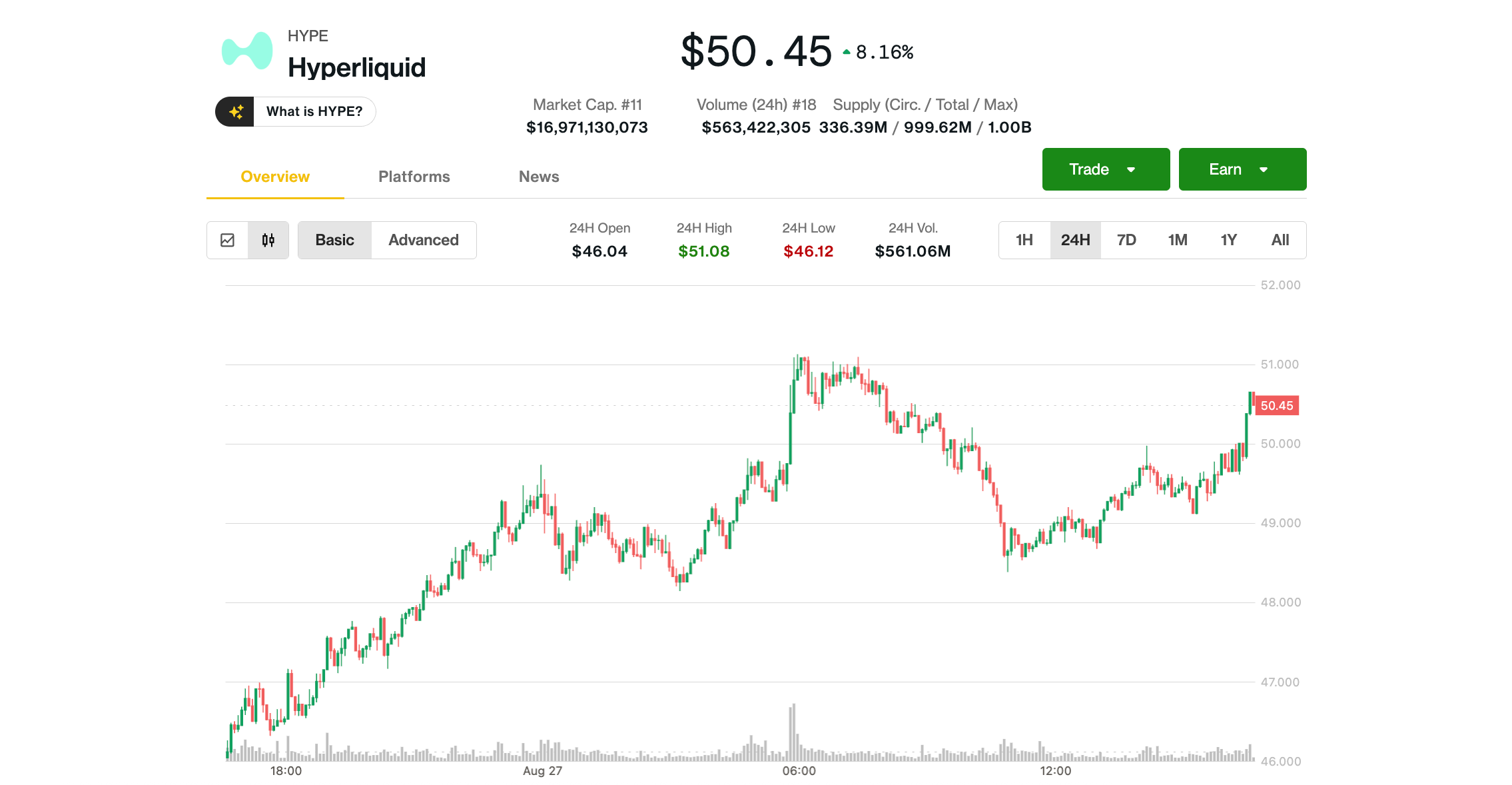 HYPE Surges 8% to Record High on Trading Boom, Token Buybacks
