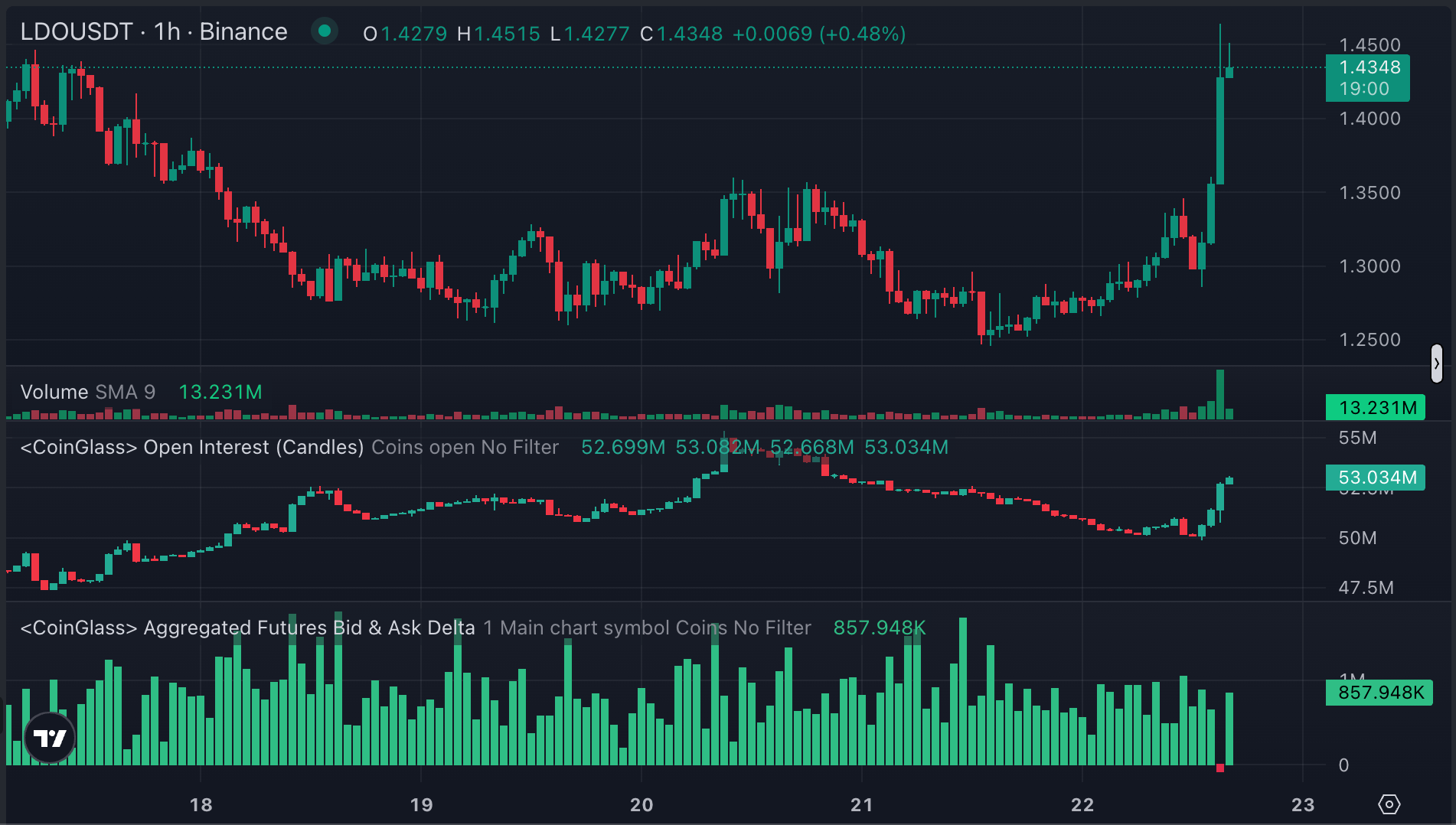 LDO, ENA Tokens Rally More Than 10% as Traders Snap Up Cheap Staking Tokens