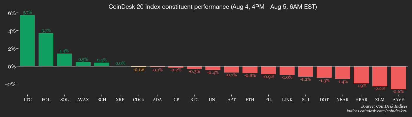 CoinDesk 20 members’ performance