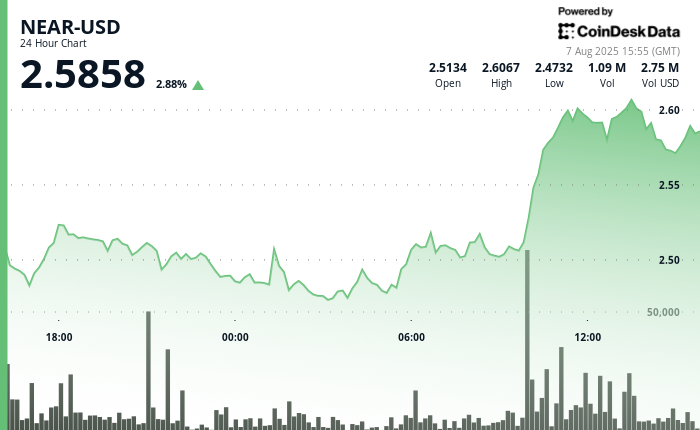 NEAR Experiences 4.8% Surge in Pronounced Recovery Rally