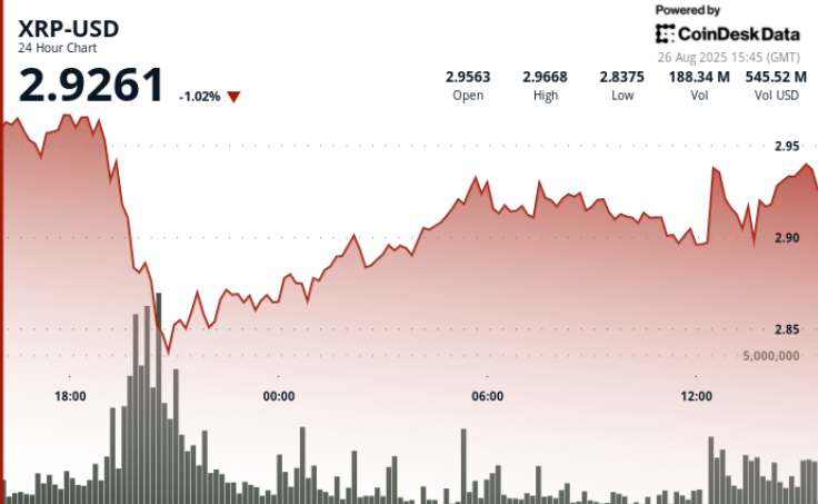 Ripple Futures Open Interest Tops $1B at CME, With $3.70 Eyed Next