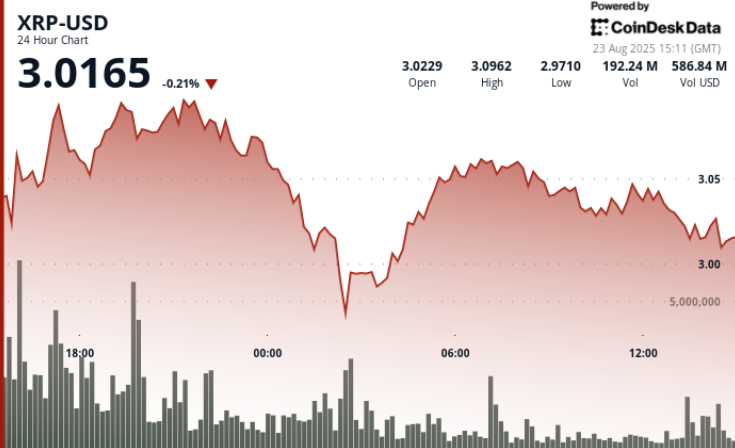 Ripple Surges 9% Before Pullback Caps Rally Near $3
