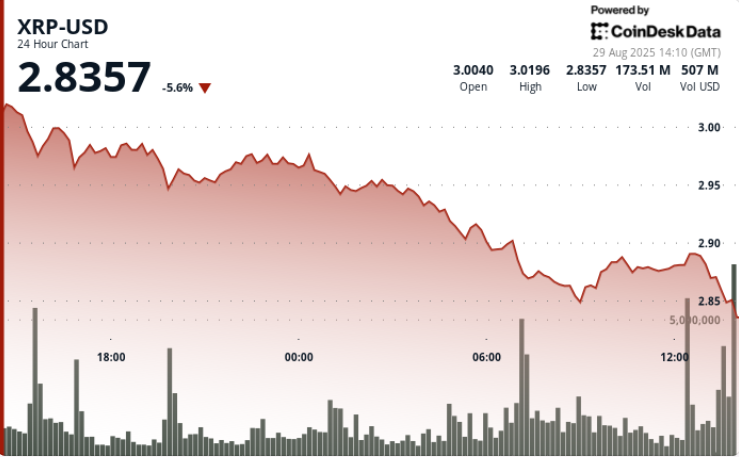 Slides 4% Amid Bitcoin Sell-Off, but Cup-and-Handle Setup to $5 Intact