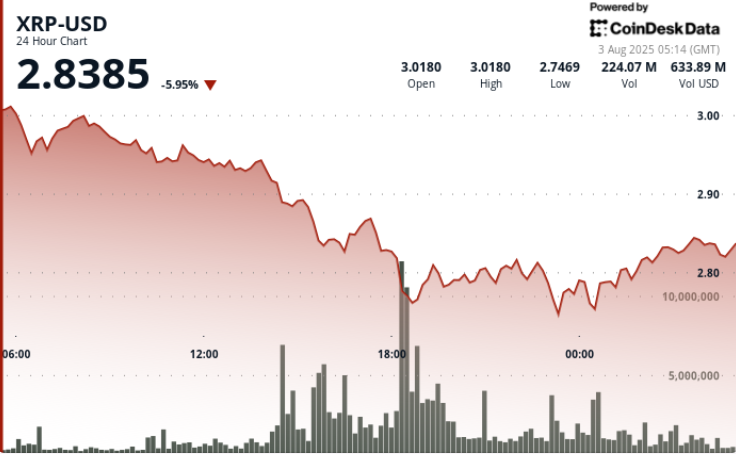 What Next For Ripple as $2.75 Level Holds After Sharp Decline From $3