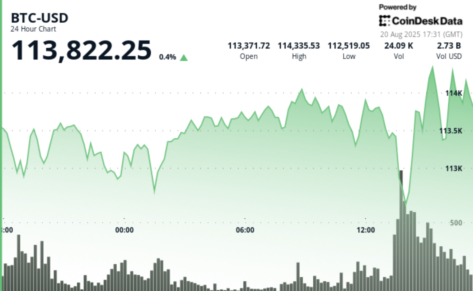 Why Market Structure Remains 'Extremely Bullish' Despite $10K Drop