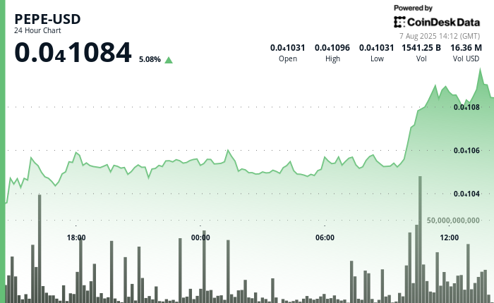 Why is PEPE Up Today? Price Jumps 5% as Rate-Cut Bets and Whale Accumulation Drive Rally