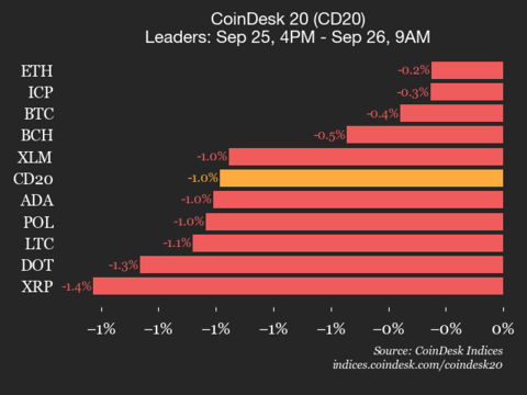 Avalanche (AVAX) Slides 7.1%, Leading Index Lower