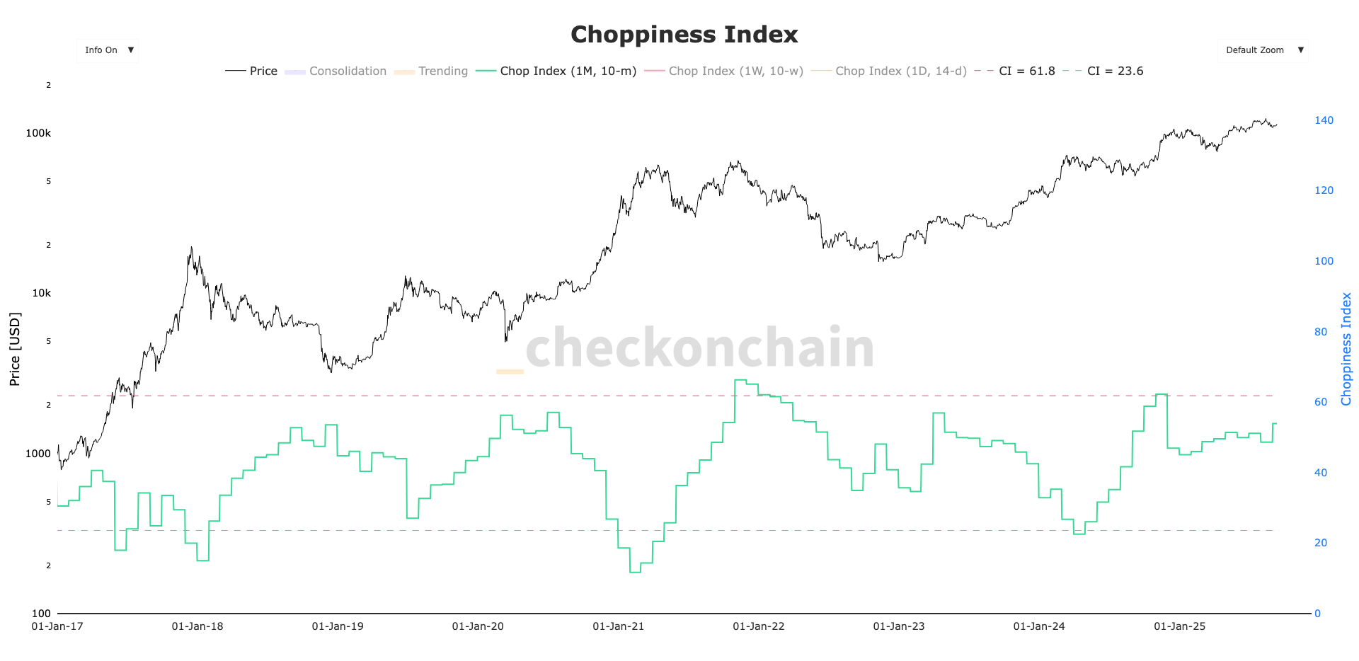 BTC's Choppiness Index Continues To Climb, Potential Breakout Looms