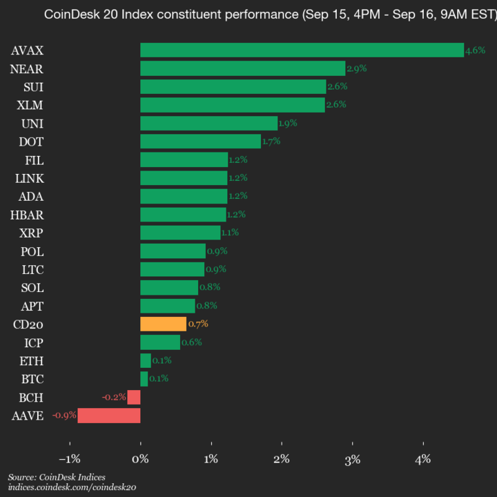 9am CoinDesk 20 Update for 2025-09-16: vertical