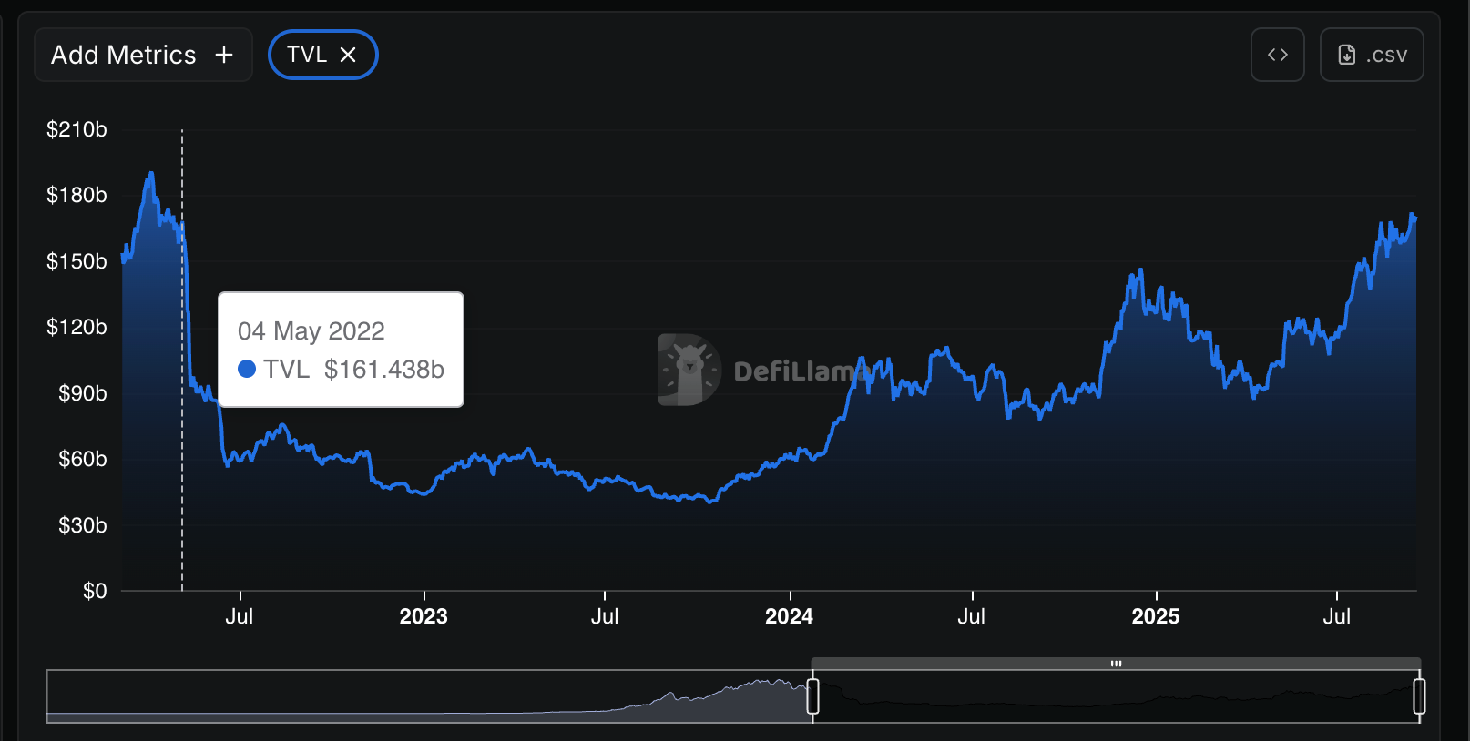 DeFi TVL Rebounds to $170B, Erasing Terra-Era Bear Market Losses