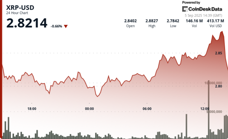 Drops 4% After $2.88 Rejection as ETF Speculation Builds