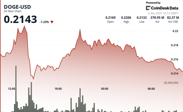 Flashes Bullish Signal as RSI Holds Neutral and Volume Surges