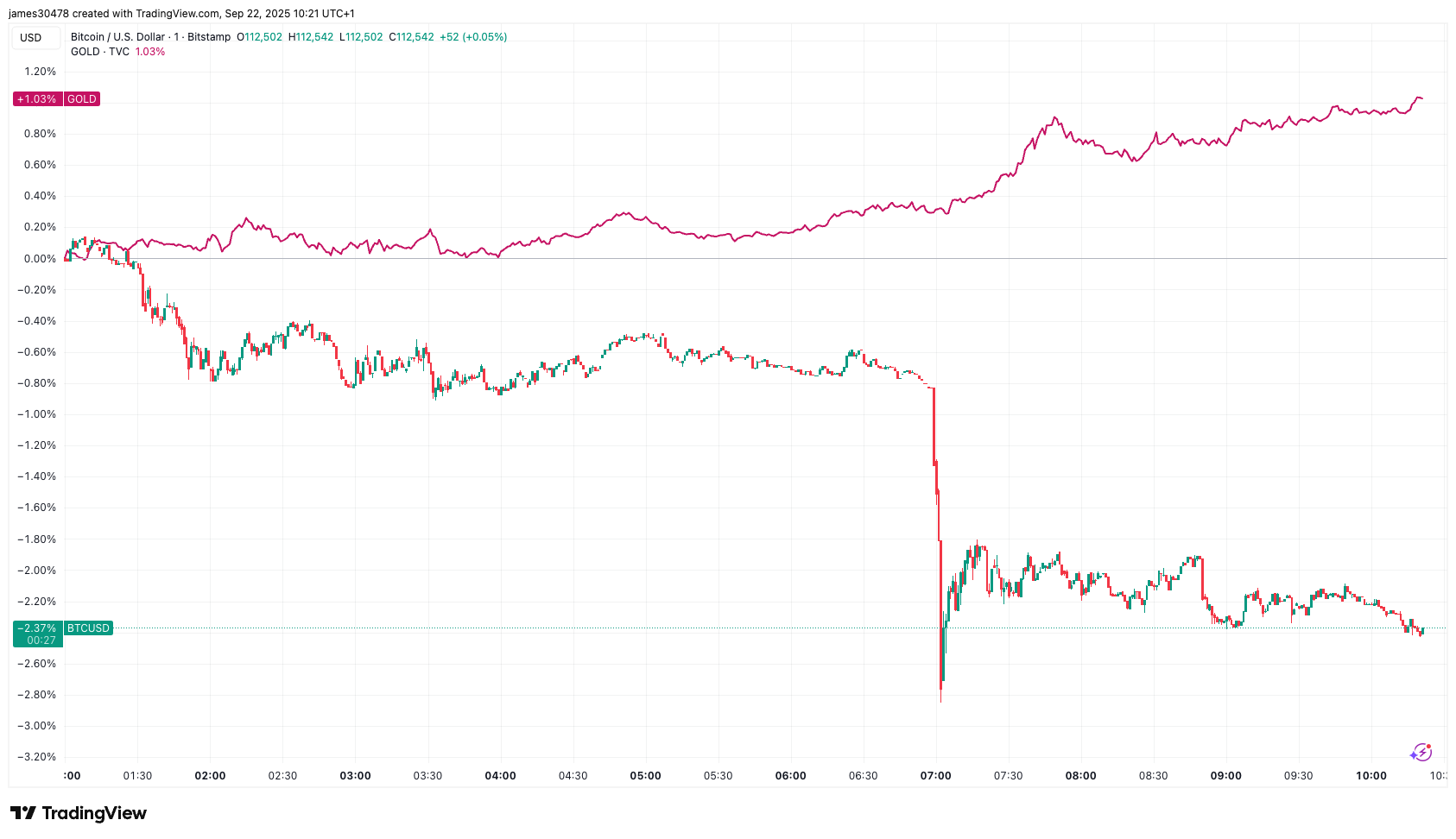 Gold Rallies an Hour After BTC Drops, Suggesting a Profit Rotation Into Metals
