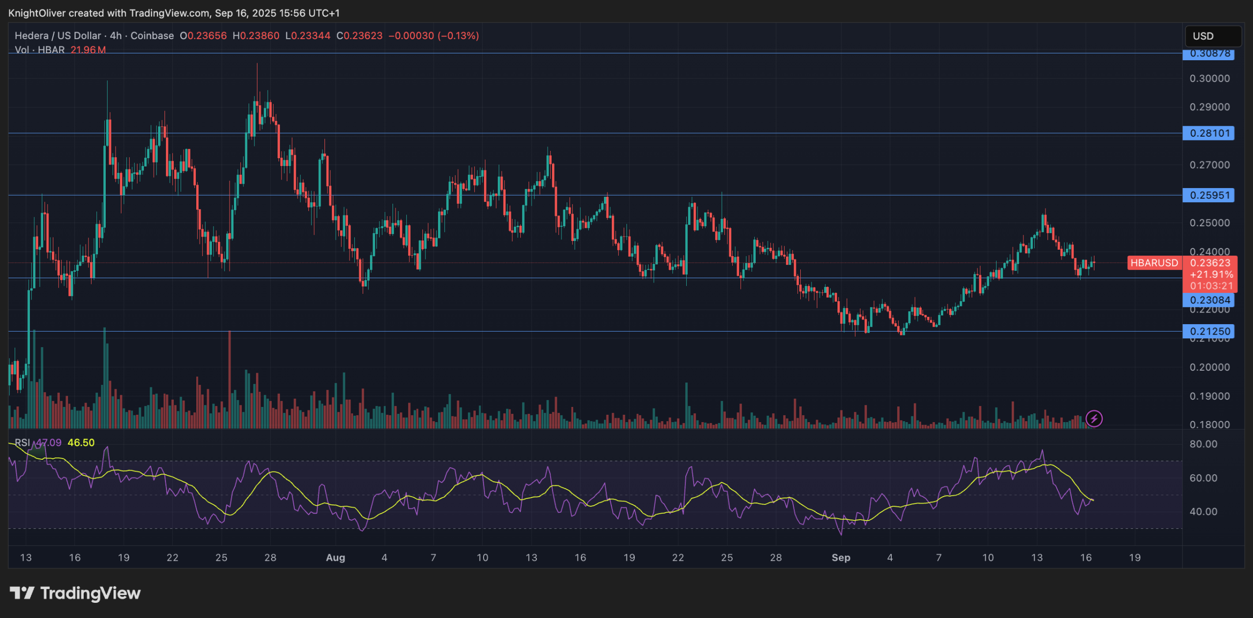HBAR/USD (TradingView)