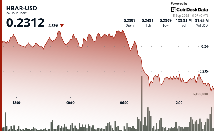 HBAR Tumbles 5% as Whales Trigger Selloff