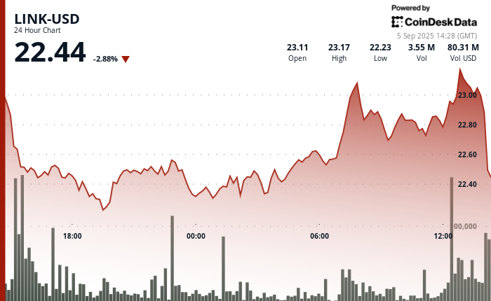 LINK Cools After August Gains as Token Buybacks Top $5.5M
