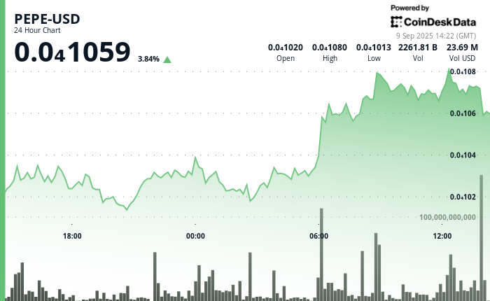 PEPE Price Gains 10% in a Week, Outpaces Bitcoin and Other Major Tokens