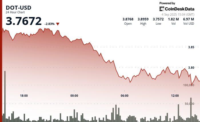 Polkadot's DOT Slumps 4% as Support at $3.80 Level Fails
