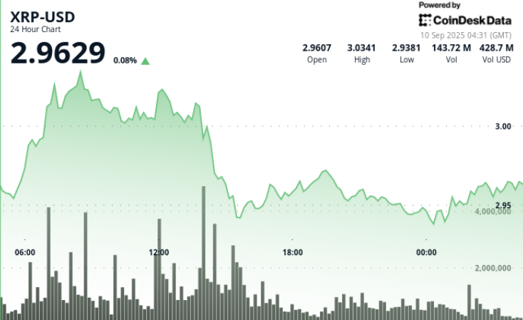 RSI Turns Bullish, Price Turns After Failed Breakout Above $3