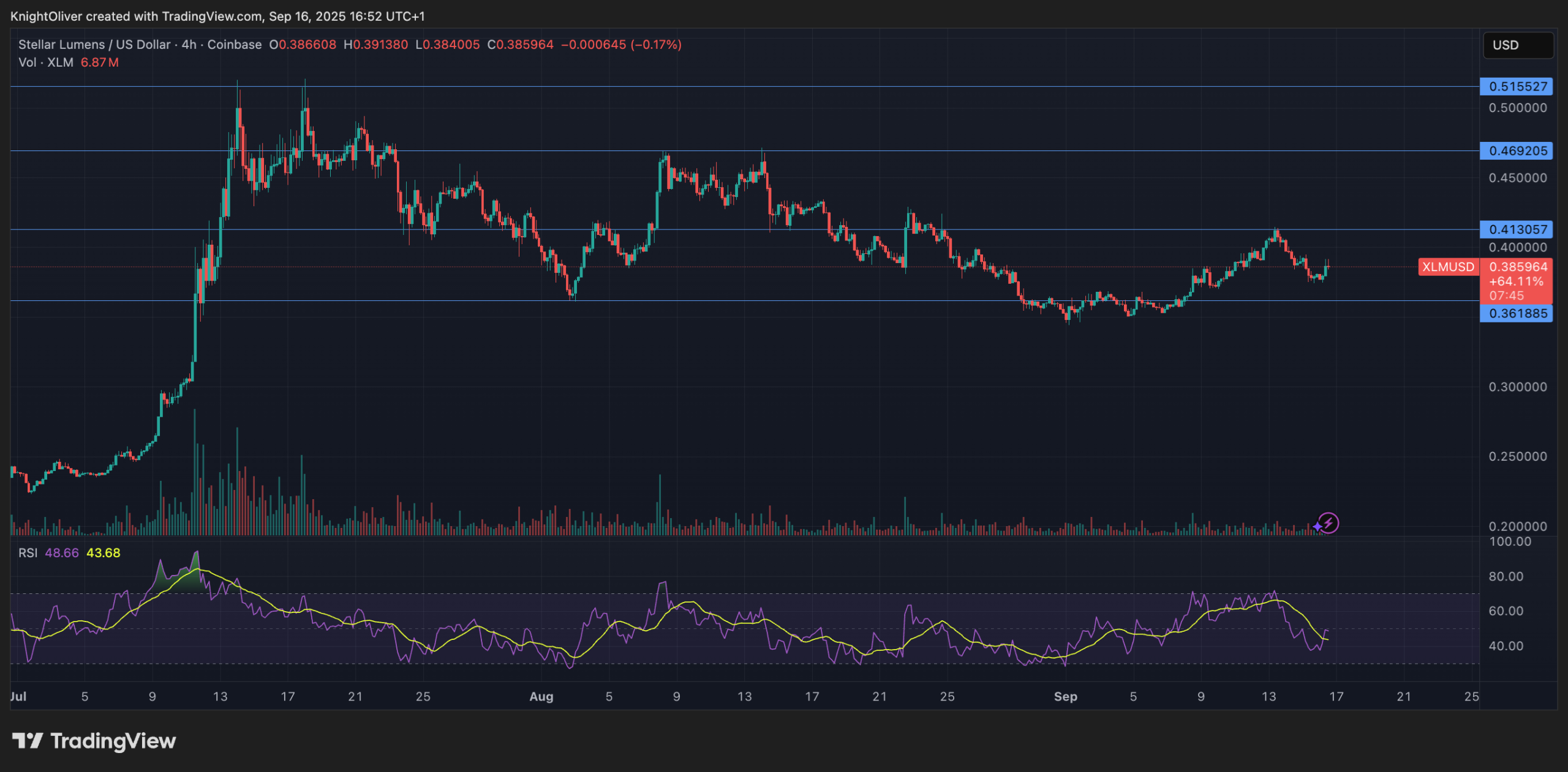 XLM/USD (TradingView)