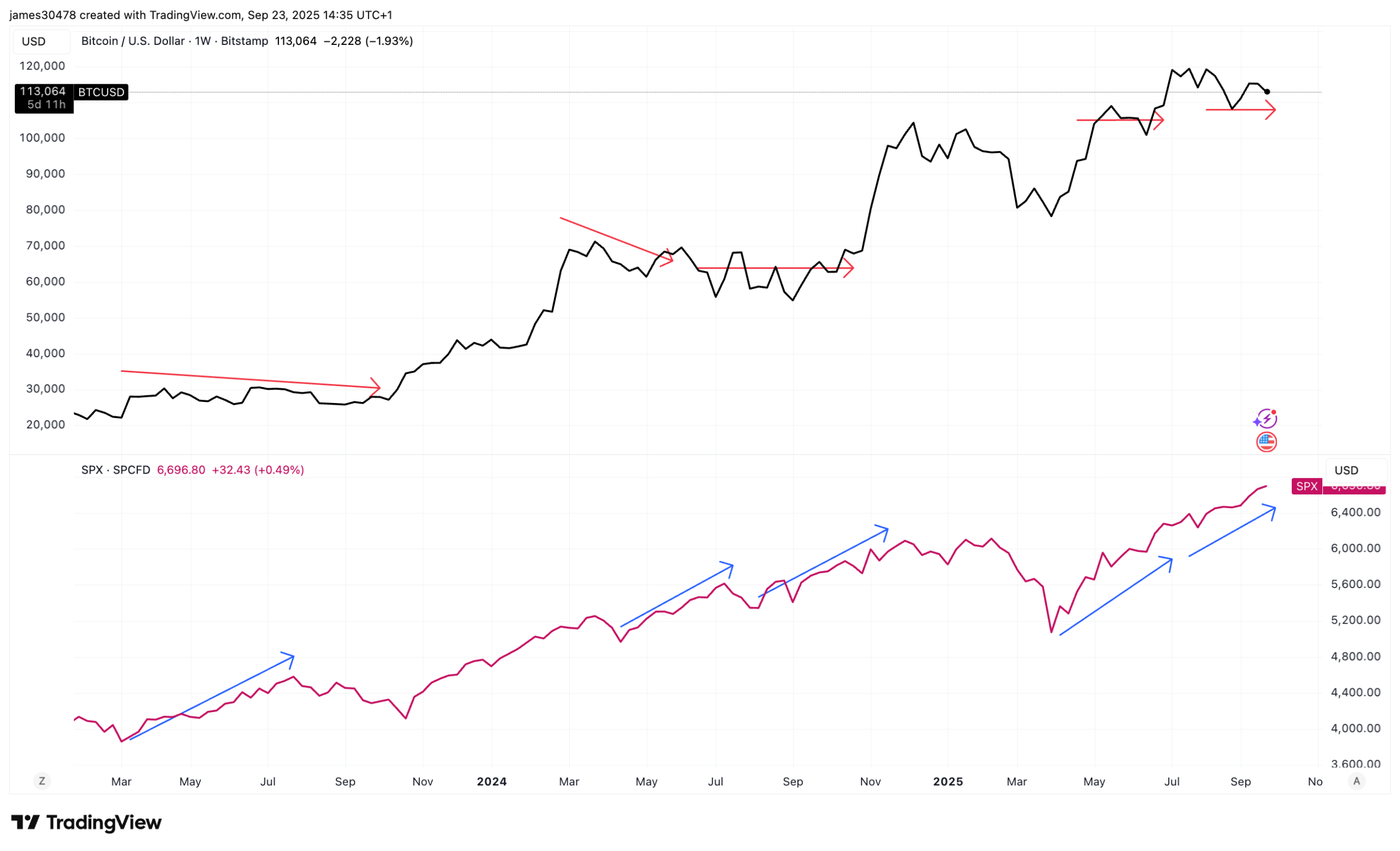 What Does Divergence From Stocks Mean?