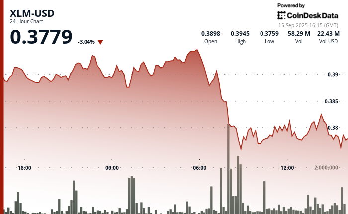 XLM Sees Heavy Volatility as Institutional Selling Weighs on Price