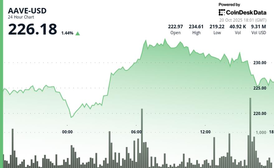10% Weekend Rebound; Grove Boosts USDC, RLUSD Liquidity on RWA Protocol