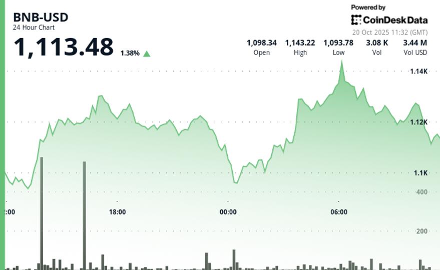 BNB Climbs as Crypto Markets Rebound on Potential Fed Policy Shift