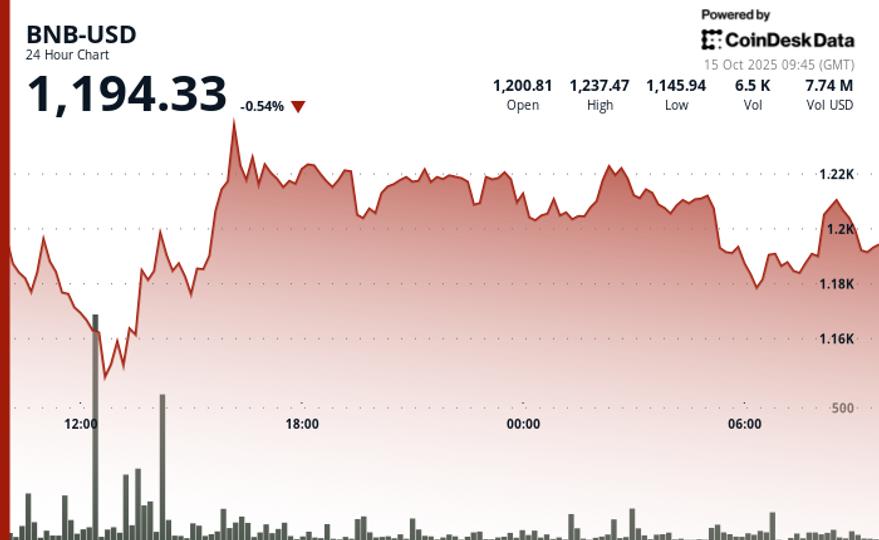 BNB Holds Near $1,190 as China Merchants Bank Tokenizes Fund on BNB Chain
