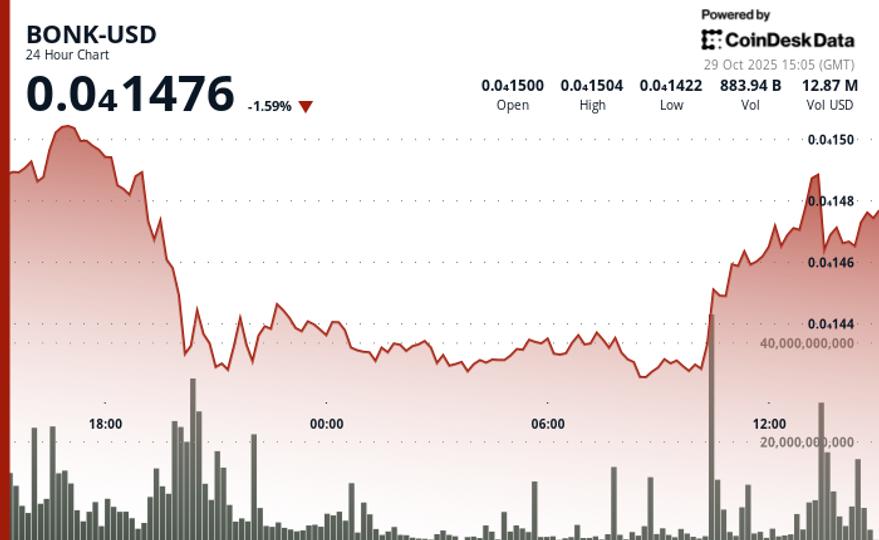 BONK Price Slips 3.4% With Support Under Pressure Amid Solana Market Weakness