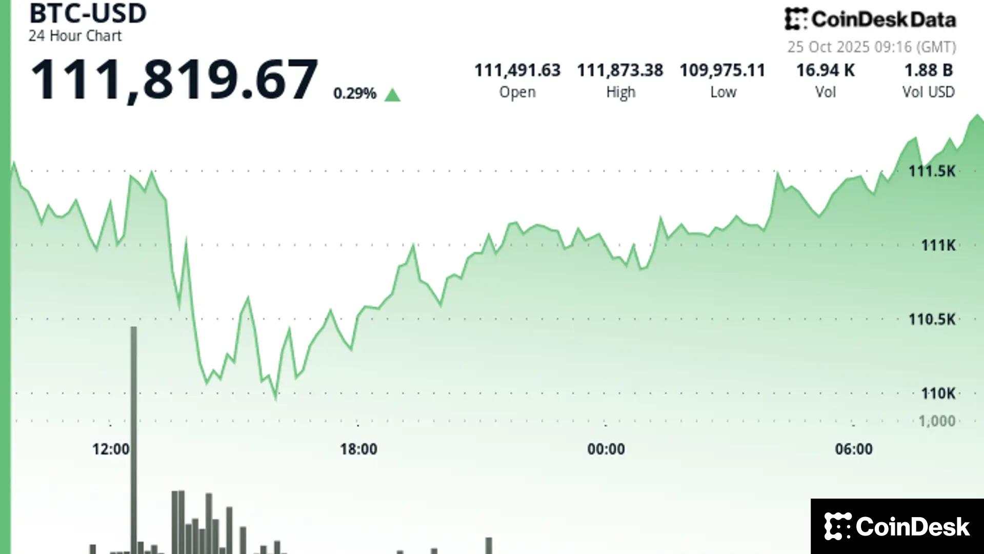 BTC Above $111,000 While Traders Await a Breakout