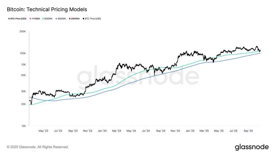 BTC Battles Key Technical Levels as Uptober Momentum Fades