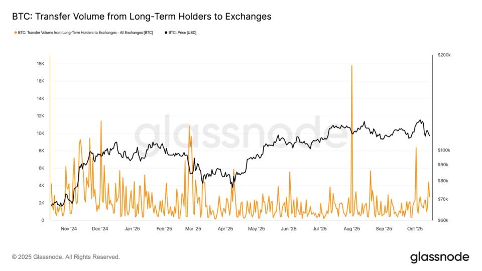BTC Faces Heavy Selling Pressure Despite Seasonal Bullish Expectations