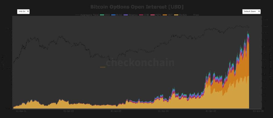 BTC Options Market Surges Past Futures by $40B as Leverage Unwinds