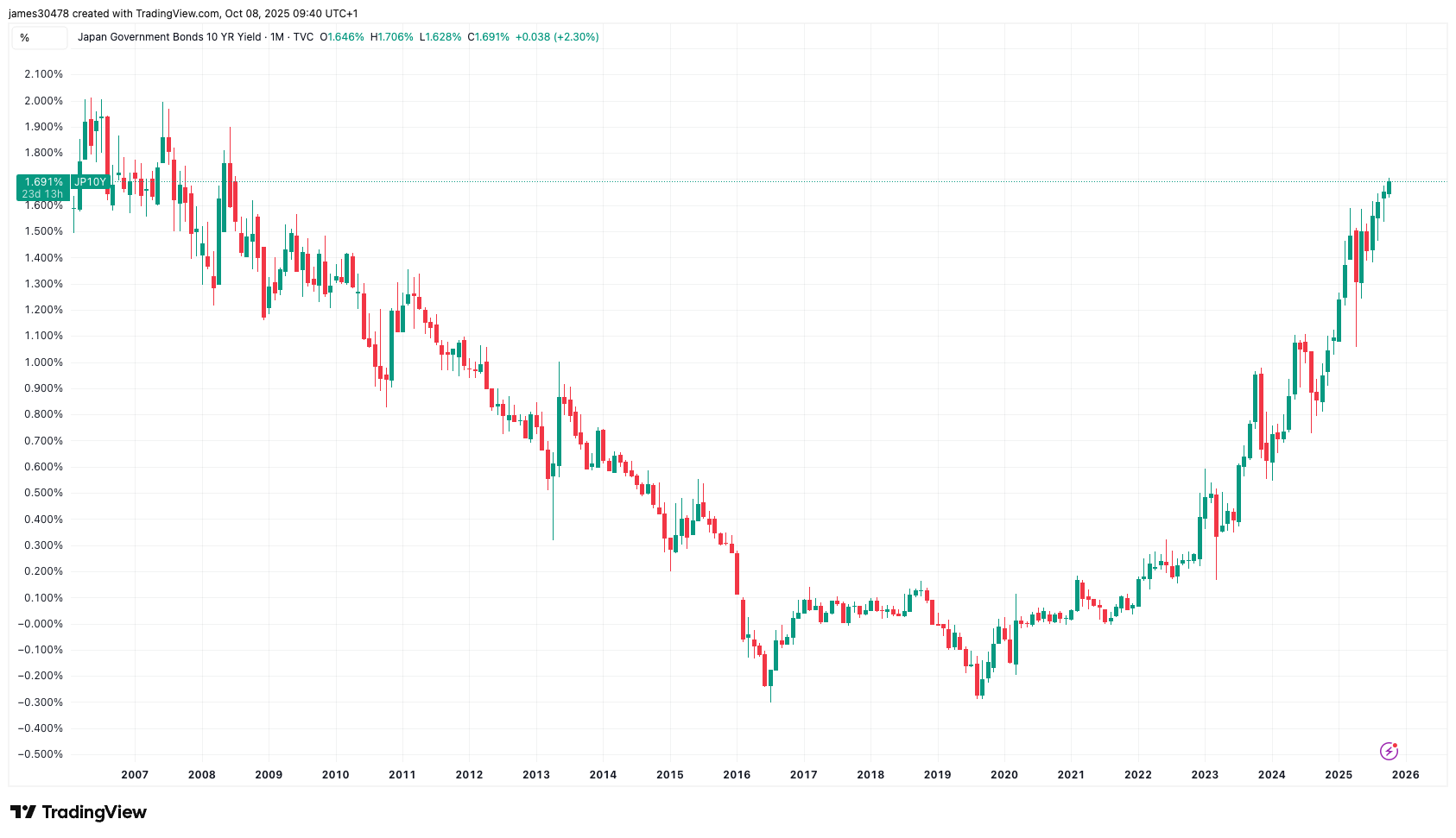 BTC Under Pressure as Japanese PM Sanae's Abenomics Pivot Lifts Bond Yields
