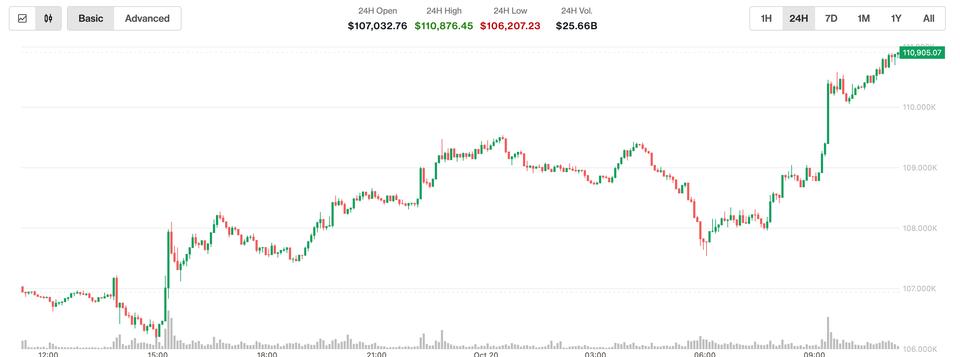 Bitcoin (BTC) Jumps Above $111K, XRP, Solana (SOL), Ether (ETH) Rally as Nikkei Hits Record High