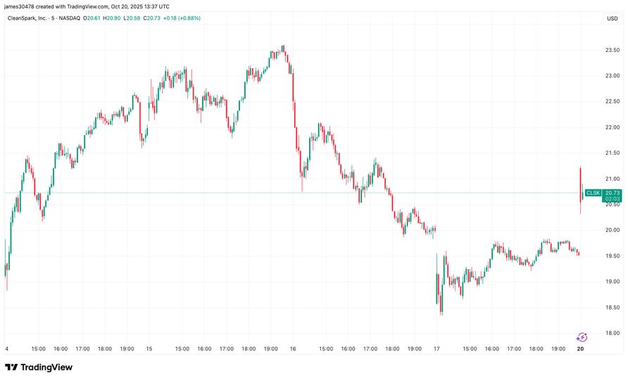 Bitcoin (BTC) Miner CleanSpark (CLSK) Boosts AI Push