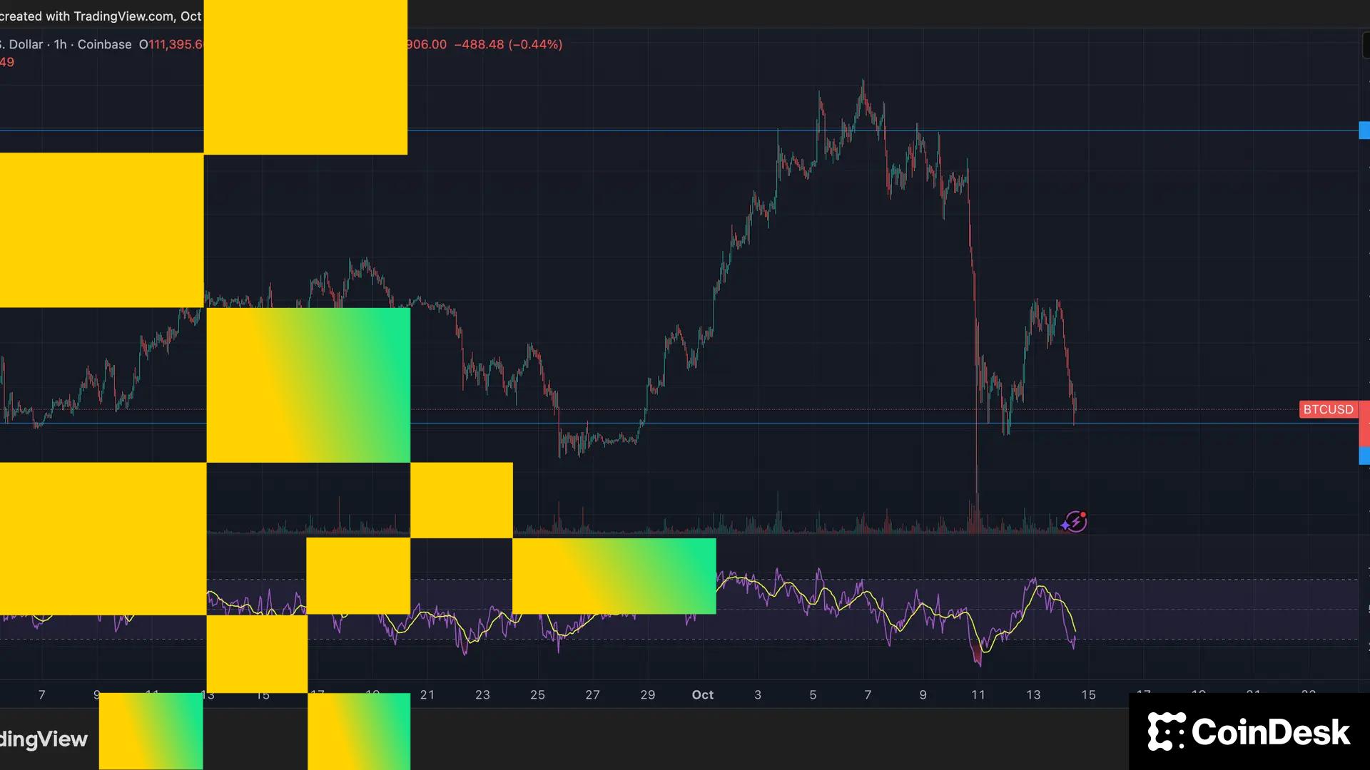 Bitcoin Holds $111K as Derivatives Market Flashes Mixed Signals