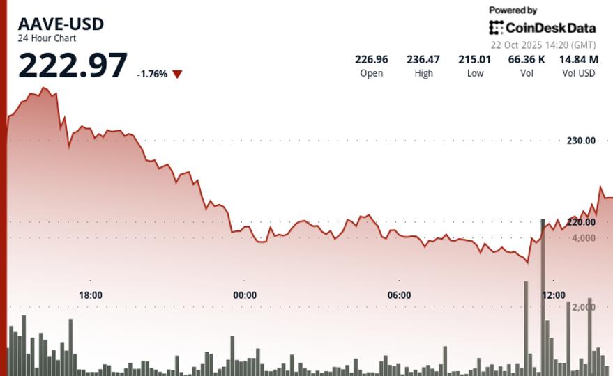 Bounce Amid $50M Token Buyback Proposal