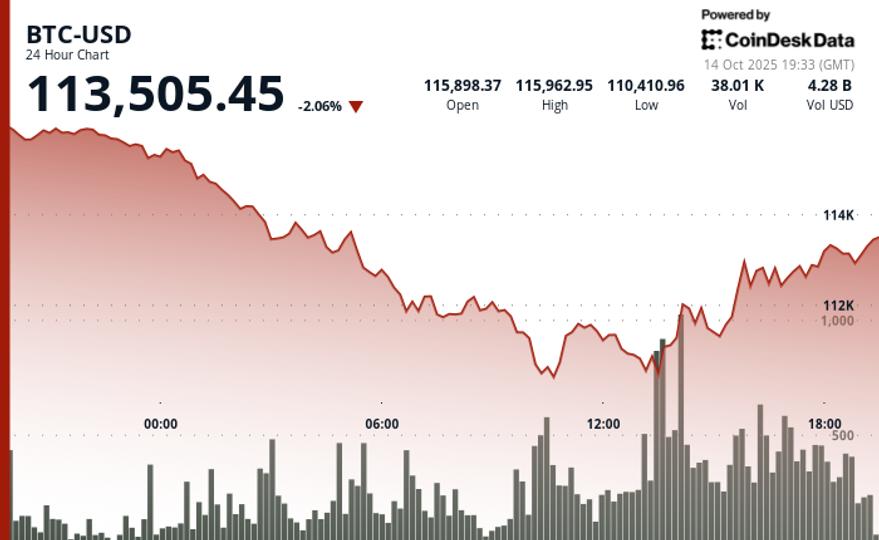 Bounce on Powell's Remark; K33 Sees Constructive Setup Post-Crash