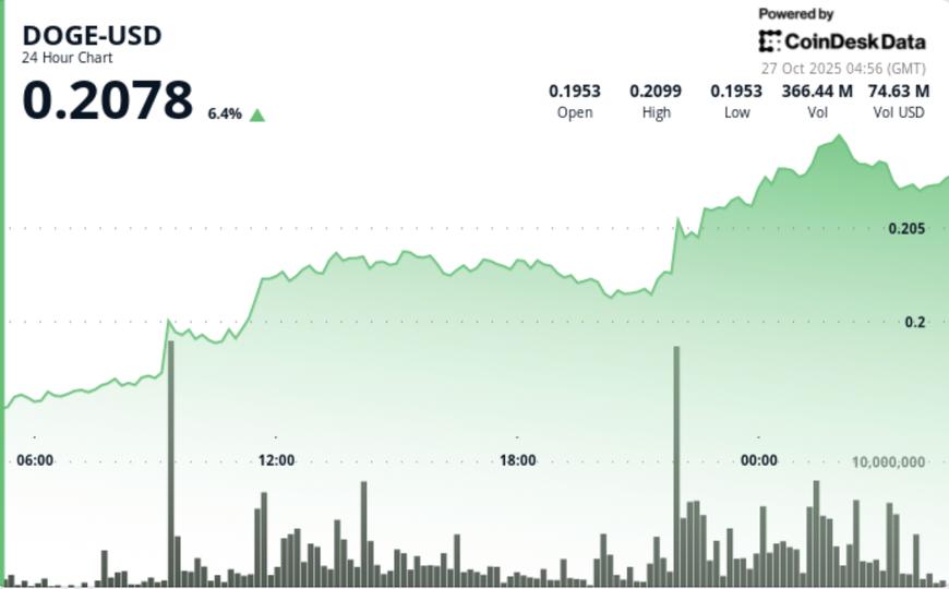 Breaks Multi-Month Range as $0.21 Becomes Support