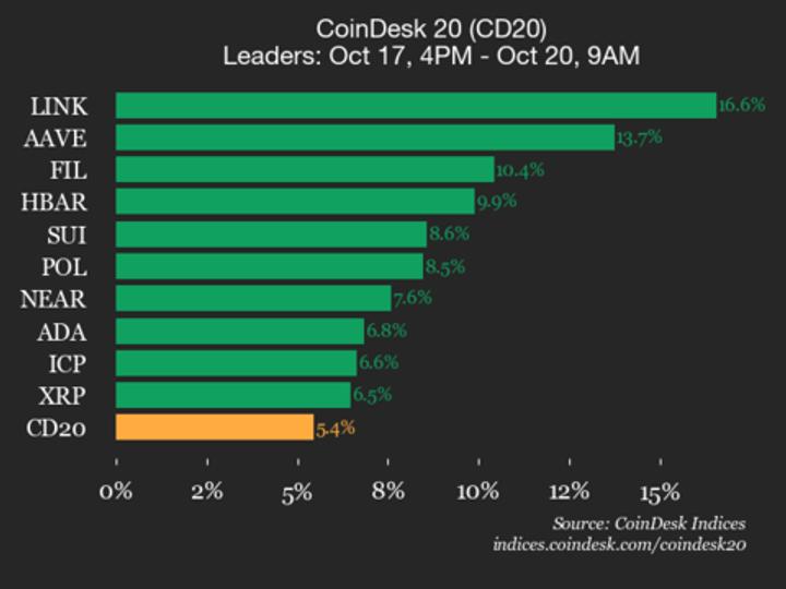 Chainlink (LINK) Surges 16.6%, Leading Index Higher