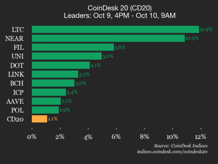 CoinDesk 20 Performance Update: Litecoin (LTC) Surges 11.9% as All Constituents Rise