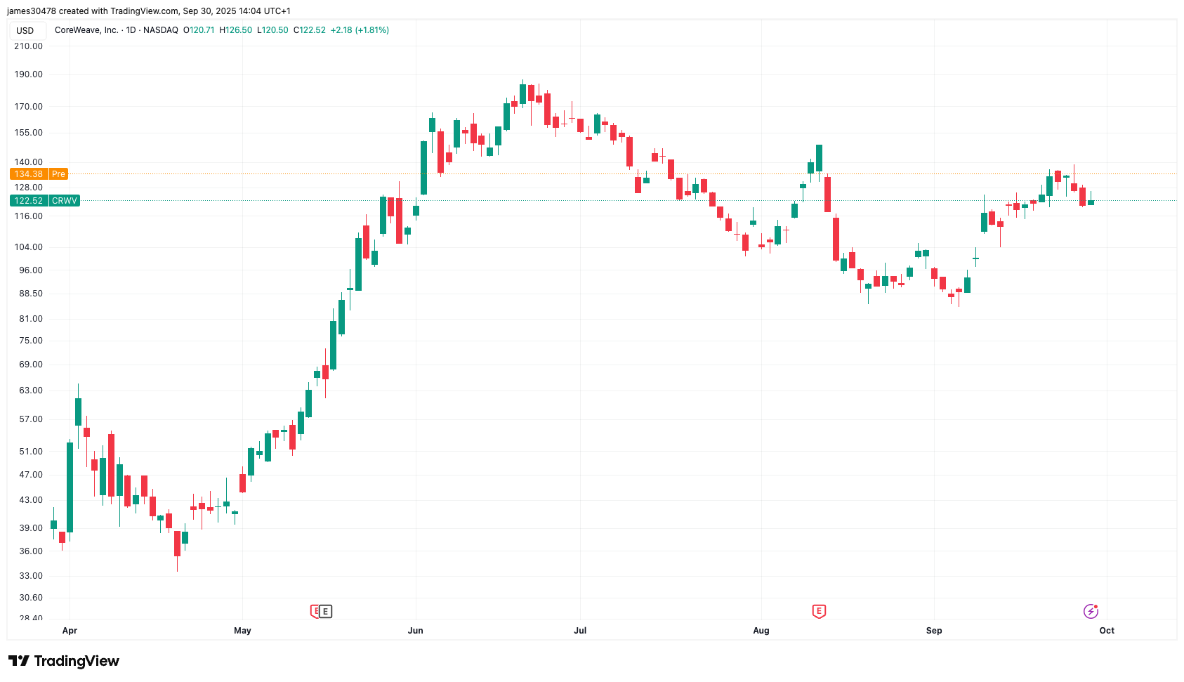 CoreWeave (CRWV) Stock Surges on $14.2B Meta AI Deal, Core Scientific Merger Looms