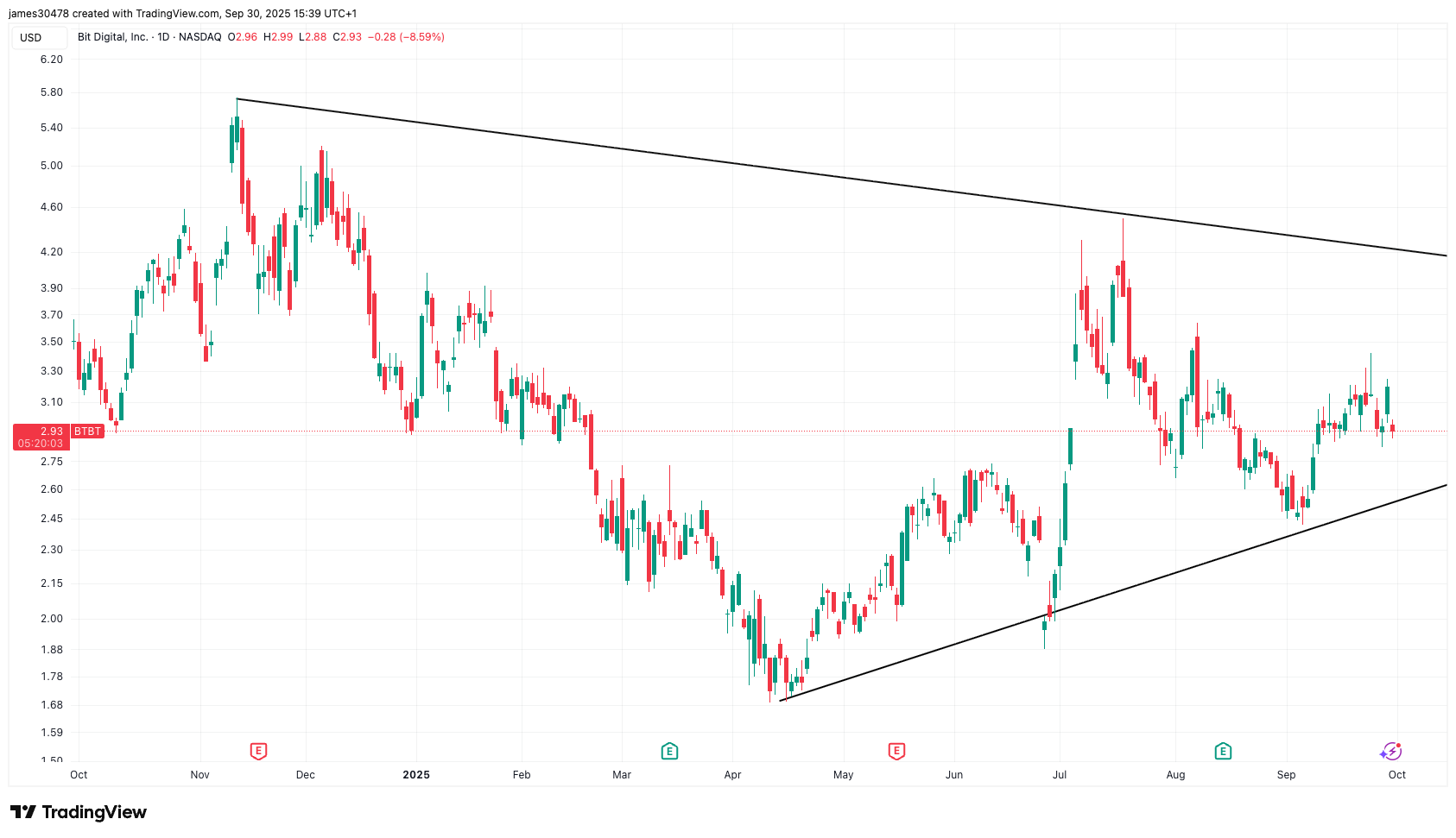 Crypto Miner Bit Digital Upsizes Convertible Note to $135M, Shares Tumble