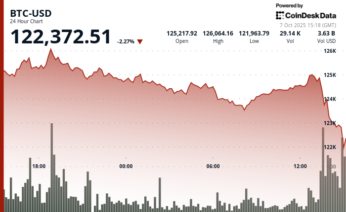 Dips Below $122K as XRP, Solana, ADA Plunge 5%