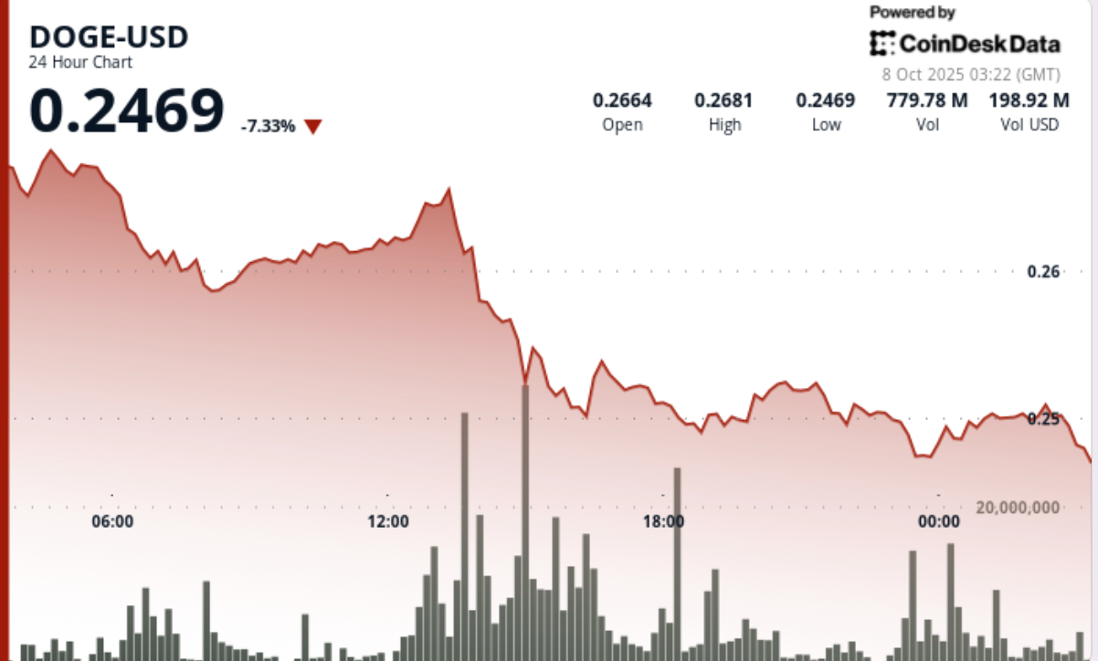 Dogecoin Plunges 8% Before Whale Buying Stabilizes at DOGE Prices $0.25