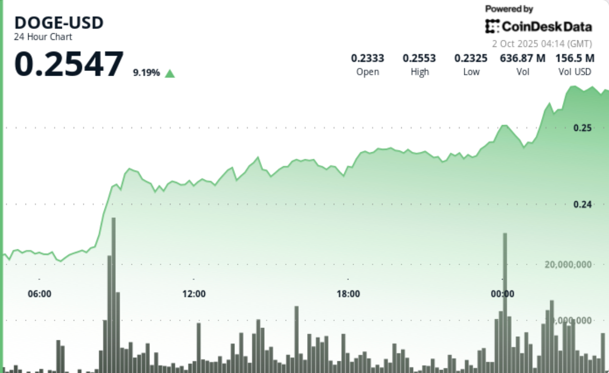 Dogecoin Traders Eye 'Golden Cross' While SHIB Surges 6%
