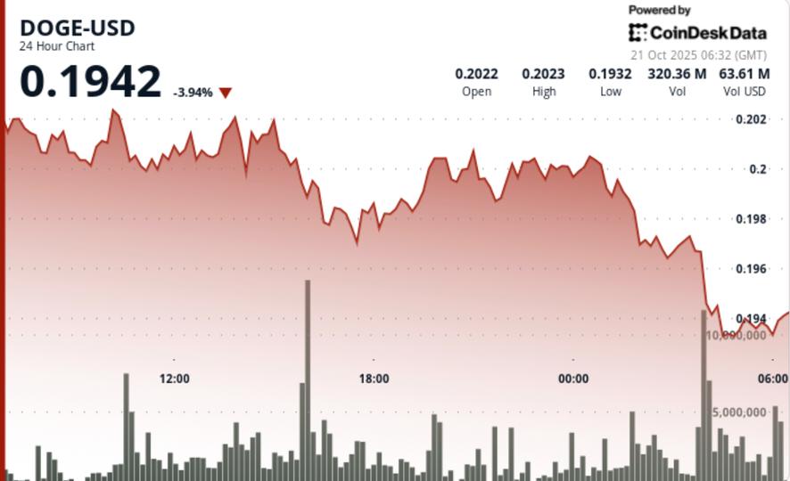 Dogecoin Traders Watch $0.194 for Breakdown or Short-Cover Rally